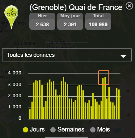 Lundi 7 et Mardi 8, les trams ne circulaient pas à Grenoble et alentours.

Plusieurs compteurs ont battu leur record absolu !

Poursuivre le transfert modal 🚗➡️🚊🚌🚲👣 passe aussi par des infrastructures cyclables.