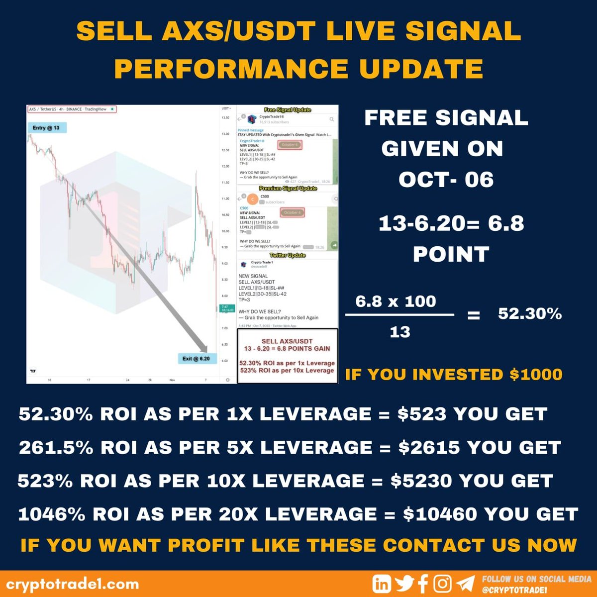 DogeCoin_DOGE1's tweet photo. SELL AXS/USDT LIVE SIGNAL PERFORMANCE UPDATE
#cryptocurrencies #cryptoartist #cryptotrader #cryptolife #cryptoexchange #cryptozoology #cryptotab #cryptosignals https://t.co/jCD5pZku2A