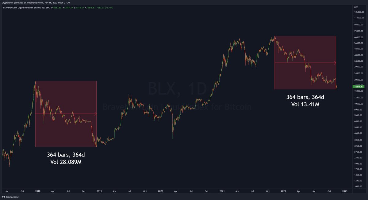 cryptorover's tweet photo. #Bitcoin History Repeating? https://t.co/17BIru6I5y