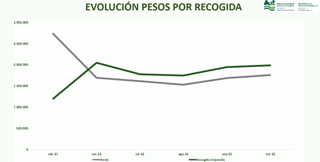 Empezamos a poder presentar juntos los datos de las diferentes zonas donde se han implementado los contenedores inteligentes. Hablamos de unas 150.000 personas. 
Estamos ya en una recogida separada del 60% con espectacular caída de lo que va a vertedero. 👇