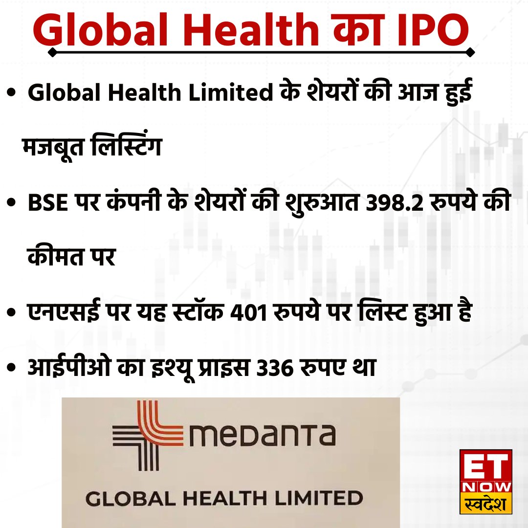 ETNowSwadesh's tweet photo. #GlobalHealthLimited के शेयरों की हुई मजबूत लिस्टिंग
#IPO #globalhealthipo #StockMarket #India https://t.co/hVRfIeXPGl