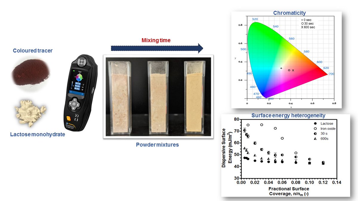 Heng Research Group (@henggroup) on Twitter photo Check out our recently published work <a href="/HengGroup/">Heng Research Group</a> <a href="/VikramKarde/">Vikramk</a> validated the powder mixing conditions through visual & colorimetric analysis using a coloured tracer in adhesive mixture, an <a href="/EPSRC/">Engineering and Physical Sciences Research Council</a> project #PREDICT in collaboration with <a href="/hare_colin/">Colin Hare</a> <a href="/MarvKhala/">Marv Khala</a> doi.org/10.1016/j.powt… Check out our recently published work <a href="/HengGroup/">Heng Research Group</a> <a href="/VikramKarde/">Vikramk</a> validated the powder mixing conditions through visual & colorimetric analysis using a coloured tracer in adhesive mixture, an <a href="/EPSRC/">Engineering and Physical Sciences Research Council</a> project #PREDICT in collaboration with <a href="/hare_colin/">Colin Hare</a> <a href="/MarvKhala/">Marv Khala</a> doi.org/10.1016/j.powt…