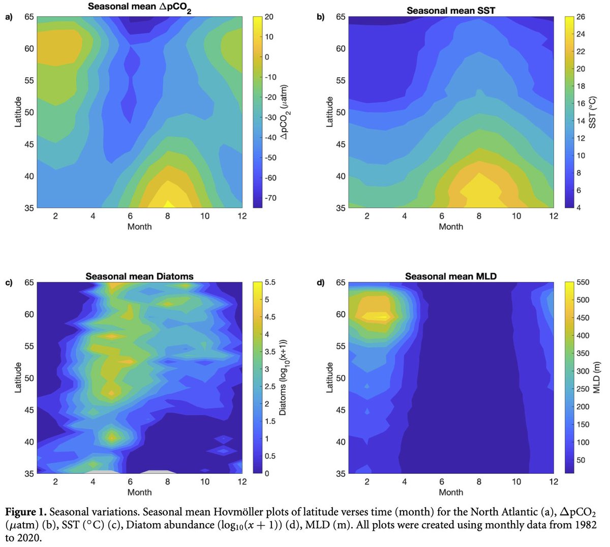 ClareOstle's tweet photo. NEW PAPER OUT: We demonstrate the importance of #plankton in the exchange of #carbon from the atmosphere to the surface #ocean in the North Atlantic. #Warming is driving the changes we are seeing, with future implications likely. https://t.co/yRepI7tYeS🌊🦠🔬♨️🌅 https://t.co/8bhXvJbQyd