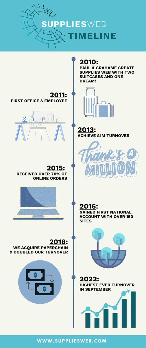 A timeline of SuppliesWeb...🌟 

Read all about the history of SuppliesWeb and our rebrand here - buff.ly/3DZOWfw 

#ITSupplies #TechSupplies #Packaging #SustainablePackaging #OfficeManagement #Interiors #OfficeSupplies #OfficeLife #OfficeFurniture #OfficeDesk