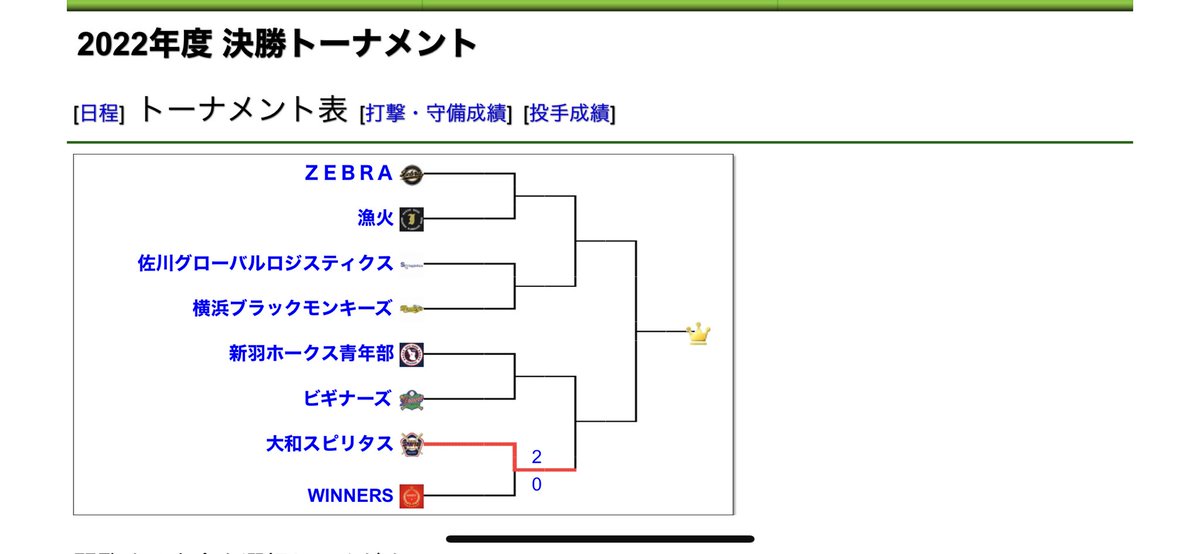 【関東エイビスリーグ】
プレーオフ1回戦
県央地区の強豪対決
前回覇者スピリ(大和)がブロック1位通過のWINNERS(海老名)をロースコアで撃破

準決勝は新羽vsビギナーズの勝者

スピリはブロック2位からの連覇なるか

どこが勝ってもおかしくない
プレーオフ
#やっぱエイビスてエグいわ