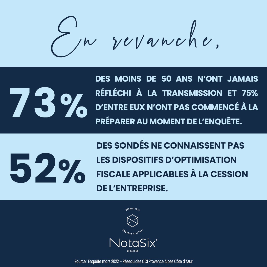 Nota_Six's tweet photo. Réussir la transmission de son entreprise est bien souvent une question d’anticipation 🤨 N’hésitez pas à demander conseil à votre #notaire 🤓
#ingéniérienotariale #entreprise https://t.co/9R7Kp8BPcK