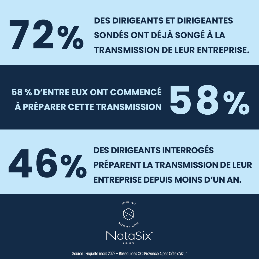 Nota_Six's tweet photo. Réussir la transmission de son entreprise est bien souvent une question d’anticipation 🤨 N’hésitez pas à demander conseil à votre #notaire 🤓
#ingéniérienotariale #entreprise https://t.co/9R7Kp8BPcK