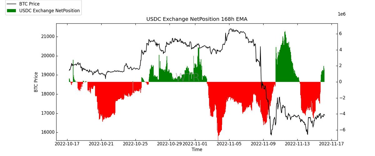 NorthkinWeb3's tweet photo. 图一图二、USDC、USDT交易所存量
USDC从流出转换成了微流入，USDT保持一个微流出状态，偏中性，看不出偏向 https://t.co/IzXQrTH2iX