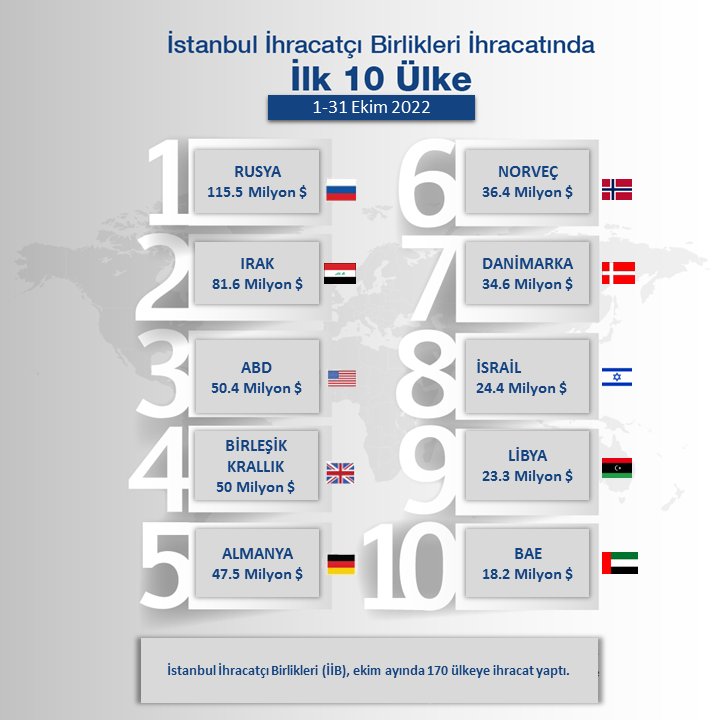 İstanbul İhracatçı Birlikleri (İİB), ekim ayında, 170 ülkeye ihracat yaptı. Birlik, en fazla ihracatı Rusya, Irak ve ABD’ye gerçekleştirdi. <a href="/ERKANNOZKAN/">ERKAN ÖZKAN</a> <a href="/kazimtayci/">Kazım Taycı</a>
<a href="/taviloglu/">Muzaffer Taviloğlu</a> <a href="/melisatmutlu/">Melisa Tokgoz Mutlu</a> <a href="/dgstznl/">dgstznl</a>

➡️Detaylı bilgi için: iib.org.tr/tr/iib-gundem-…