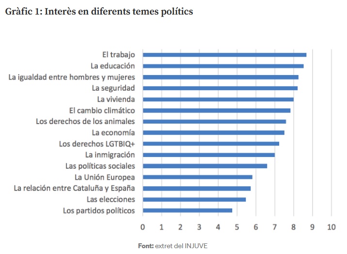 willybsb's tweet photo. 📋Introduiria temes de preocupació i interès dels joves a l'agenda, mitigant l'actual bretxa generacional.

👉Treball, educació, seguretat i habitatge són les seves principals preocupacions materialistes, però també destaquen igualtat, canvi climàtic, drets dels animals i LGTBIQ+ https://t.co/JTdAUDt3KC