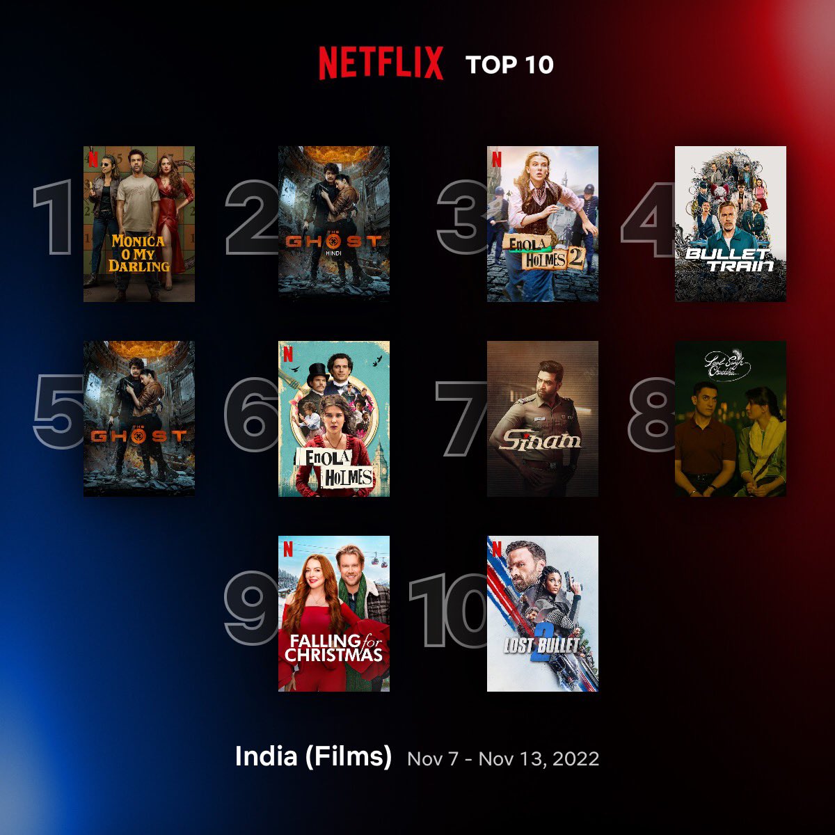 CinemaniaIndia's tweet photo. Most Watched Films on #NetflixIndia between 07/11 - 13/11:
1. #MonicaOMyDarling
2. #TheGhost (Hindi)
3. #EnolaHolmes2
4. #BulletTrain
5. #TheGhost (Telugu)
6. #EnolaHolmes
7. #Sinam
8. #LaalSinghChaddha
9. #FallingForChristmas
10. #LostBullet2 https://t.co/X81IiI4f7G