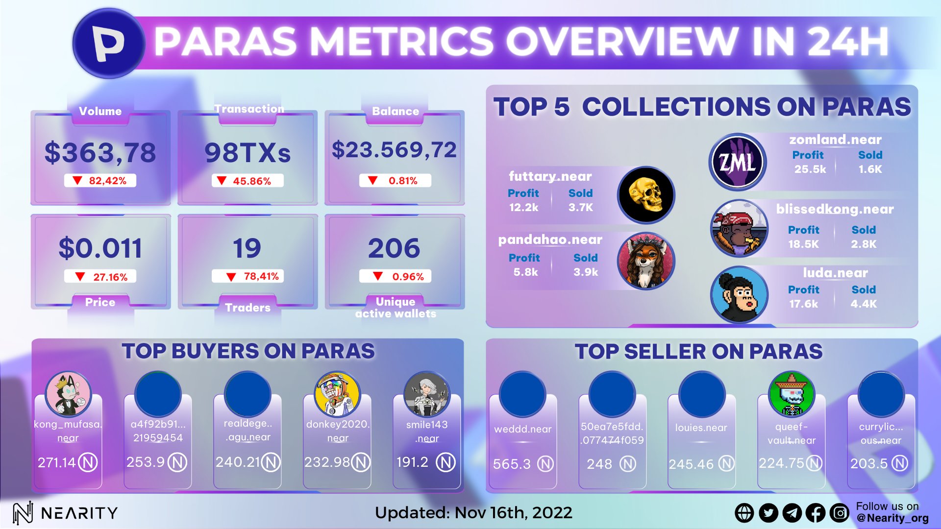 paras metrics overview weekly recap
