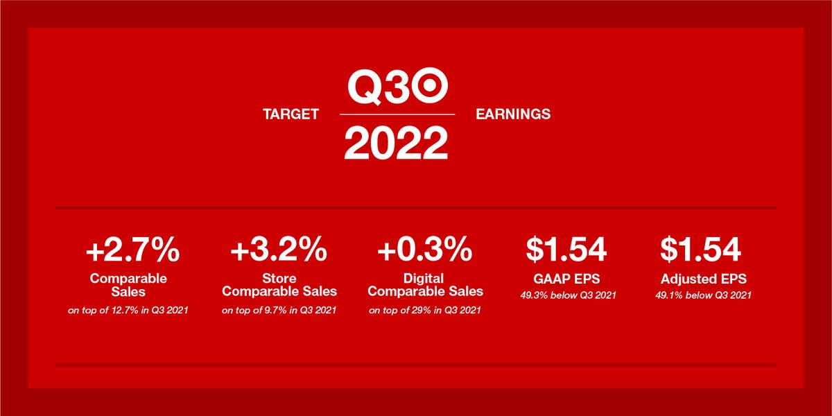 Here’s a snapshot of $TGT Q3 financial highlights. Check out an infographic with more: tgt.biz/83rfi0