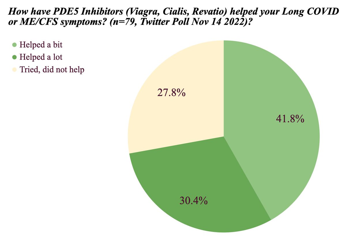 One BIG surprise:

When I tallied responses from the Viagra Poll, results were striking: of the 79 who took PDE5Is w/ LC or ME, 72% reported benefit & 30% reported that the drug helped 'a lot'! 

Could this be random tweeters trolling or is this accurate? 

Warrants more study!