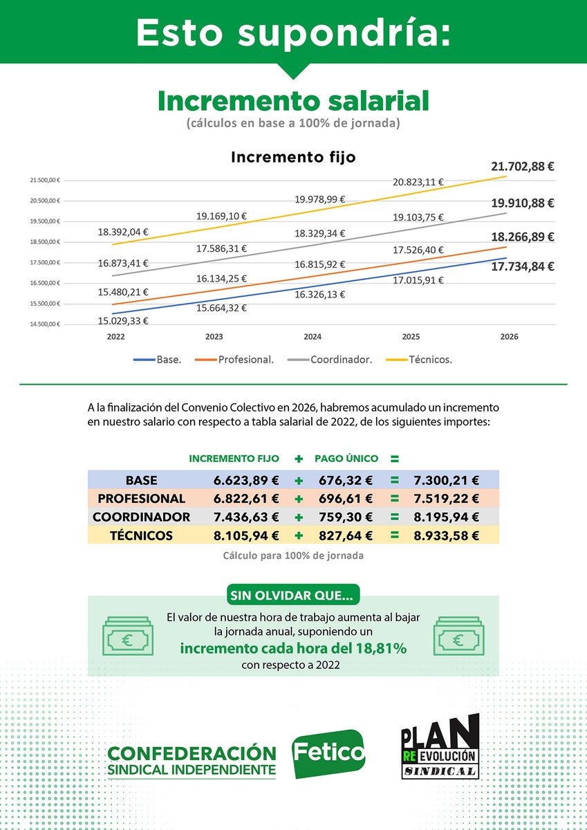 Fetico sindicato mayoritario en el Convenio Colectivo de Grandes Almacenes, facilita las propuestas que va a llevar a la negociación convenio que afecta a las personas trabajadoras de  #ElCorteInglés, #Alcampo, #Carrefour, #LeroyMerlín, C&amp;A, #IKEA, #Apple #votaFetico