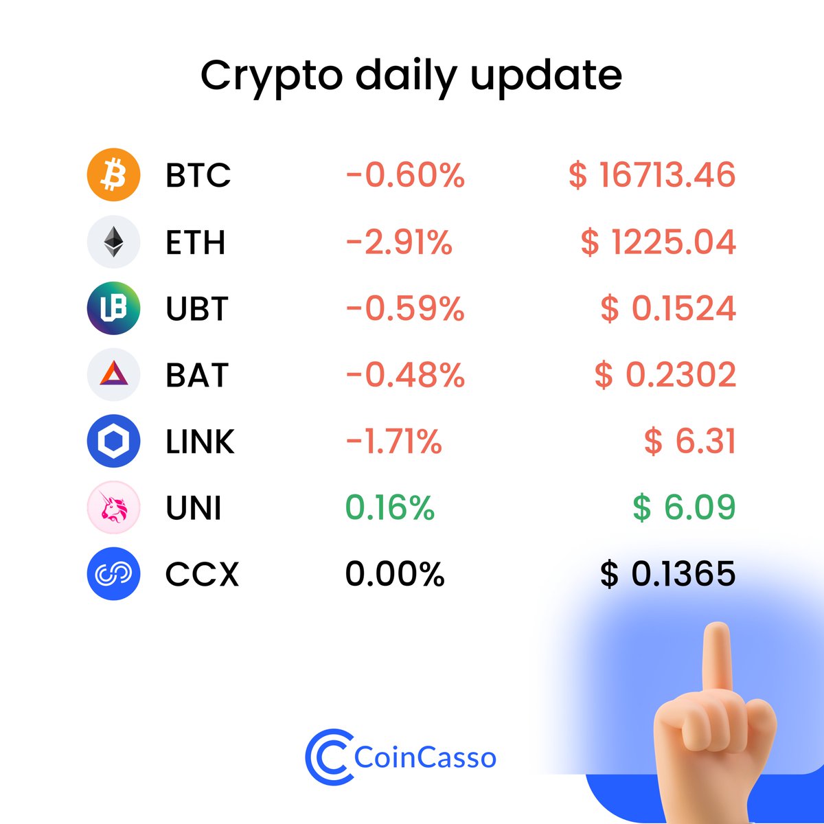 Crypto Daily 🌊

🙈#BTC -0.60%
💶#ETH -2.91%
🔥#UBT -0.59% 
🏝#BAT -0.48% 
👾#LINK -1.71%
🪐#UNI 0.16%
💎#CCX 0.00%

Currently, the #fear and #greed rate is 23% on a 100% scale🥷