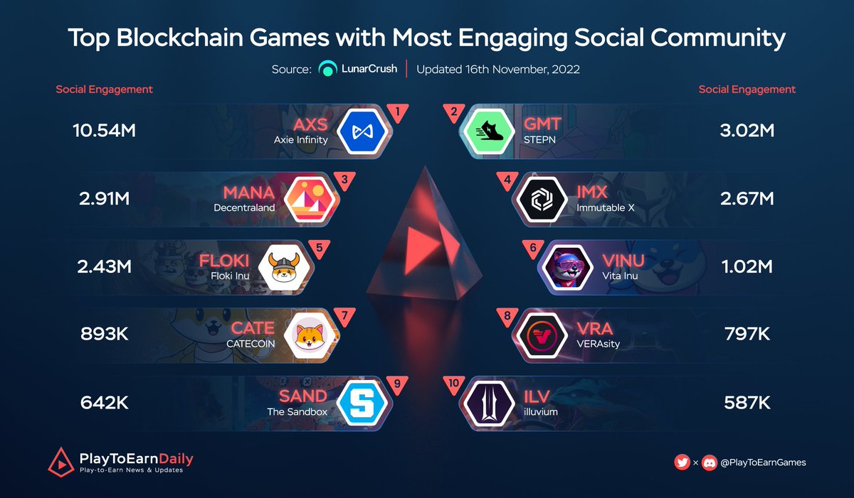 HOODdailyTK's tweet photo. Top Blockchain Games With Most Engaging Social Community

$AXS @axieinfinity
$GMT @stepnofficial
$MANA @decentraland
$IMX @Immutable
$FLOKI @realflokiinu
$VINU @VitaInuCoin
$CATE @catecoin
$VRA @verasitytech
$SAND @TheSandboxGame
$ILV @illuviumio

#PlayToEarn #NFT https://t.co/cmfqO0lUGE