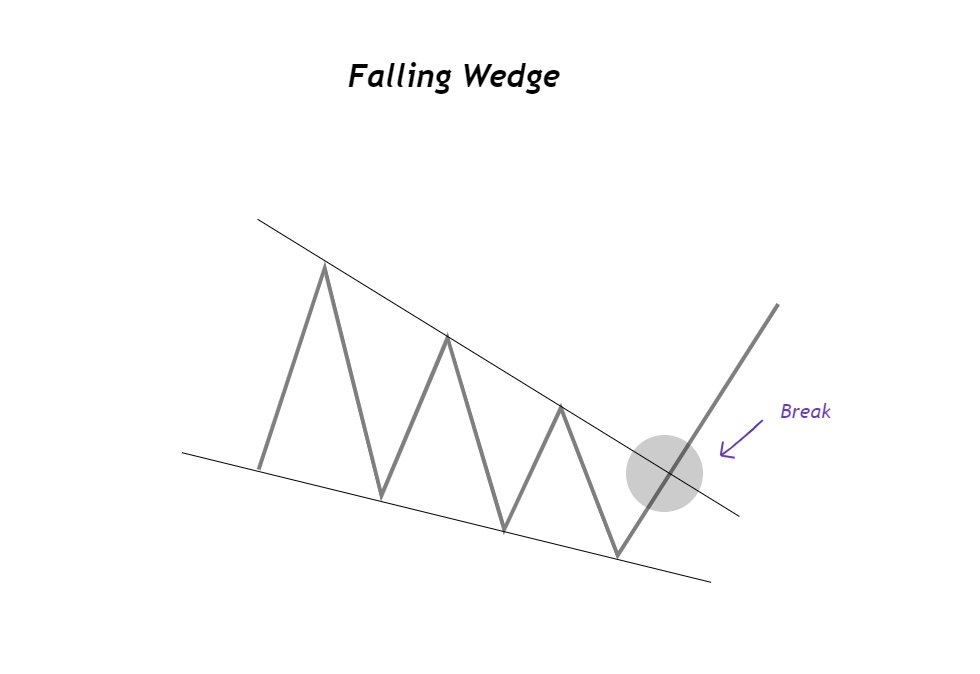 Introduction to classic chart patterns 🧵 Let's dive straight into the ...