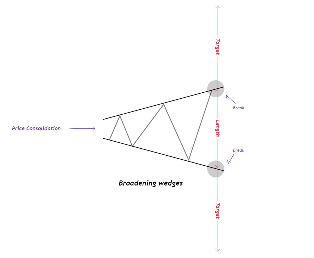 Introduction to classic chart patterns 🧵 Let's dive straight into the ...