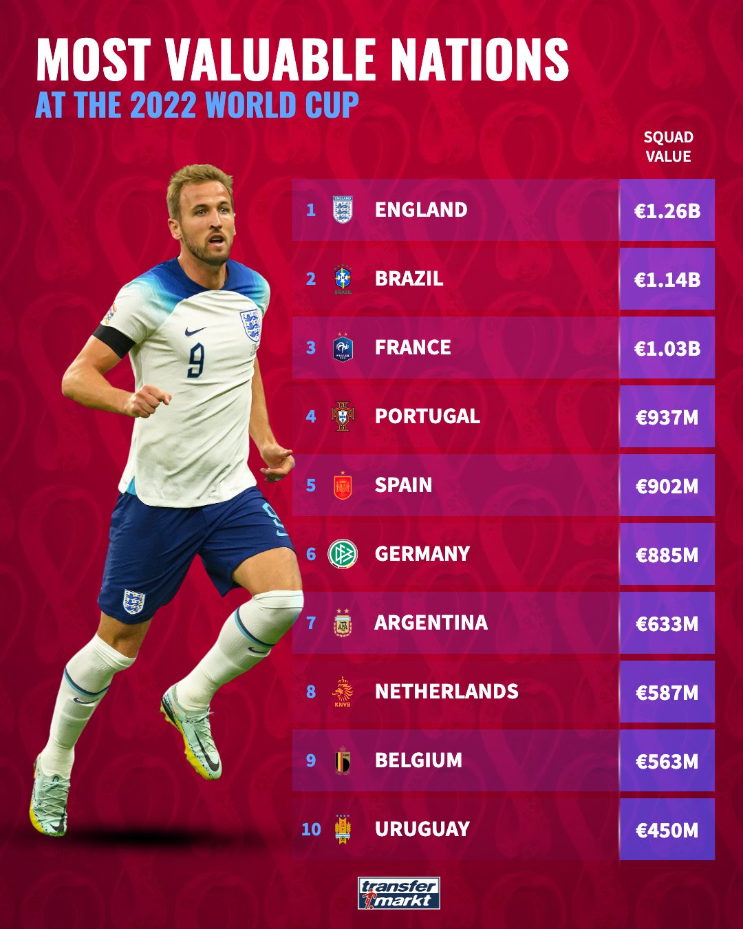 Transfermarkt.co.uk on Twitter "England have the most valuable squad