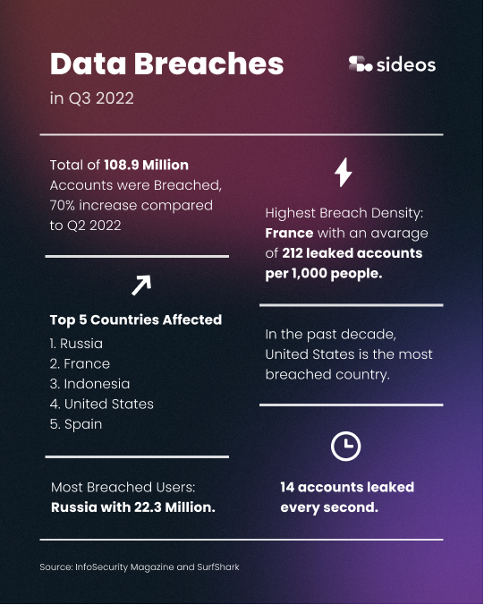 Sideosio's tweet photo. Data breaches rose by 70% in Q3 2022.🤯

What factors into #dataprivacy incidents?
❌ Outdated #infrastructure
❌ Weak #security protocols
❌ Centralized data stores and data siloing

Is your business equipped to reach its goals while safeguarding itself from bad actors?👇👇 https://t.co/U9kvAuBOai