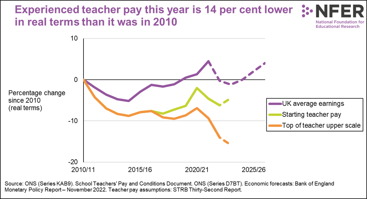 JackWorthNFER's tweet photo. In real terms, experienced teacher pay is 14% lower than in 2010. Last year's STRB proposals would take that to 16% lower next year

If Government caps pay rise at 2% then experienced teacher pay would be 17% lower than in 2010 https://t.co/96AXAoWzNq