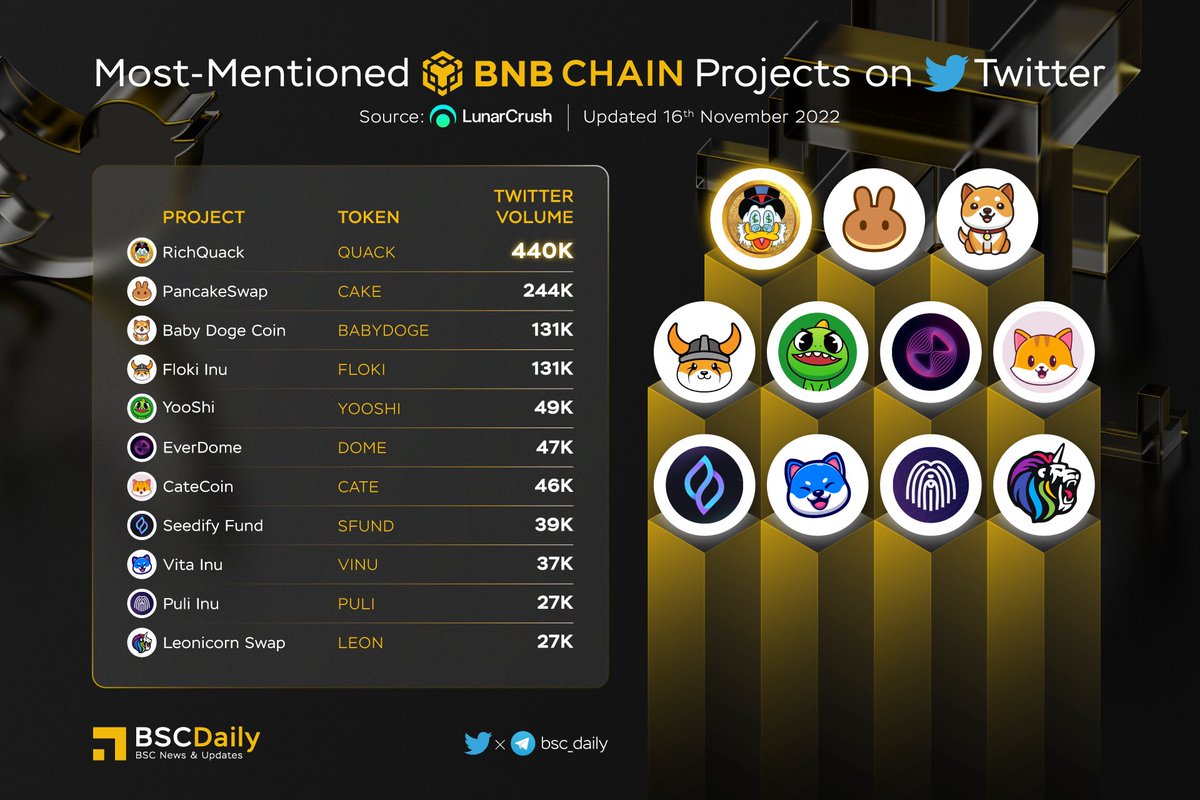 BSCDaily tweet media