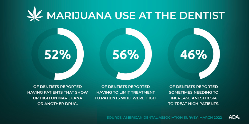 New ADA survey results show half of dentists report seeing patients who are high on marijuana or another drug during dental visits. bit.ly/3UUZWBr