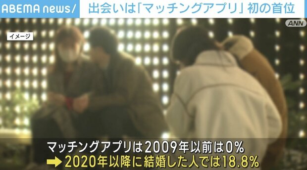 livedoornews's tweet photo. 【調査】出会いのきっかけ「マッチングアプリ」5人に1人
https://t.co/gYarmMvKMg

ことし結婚した人の出会いのきっかけはマッチングアプリが最多で、職場や学校を抜いて初めて首位に。2009年以前は0％だったが、その後は少しずつ増え、2020年以降に結婚した人では18.8％と急増していた。 https://t.co/tyjY0w1nW1