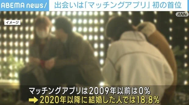 5人に1人が！？今年結婚した人の出会いのきっかけ首位はマッチングアプリ！