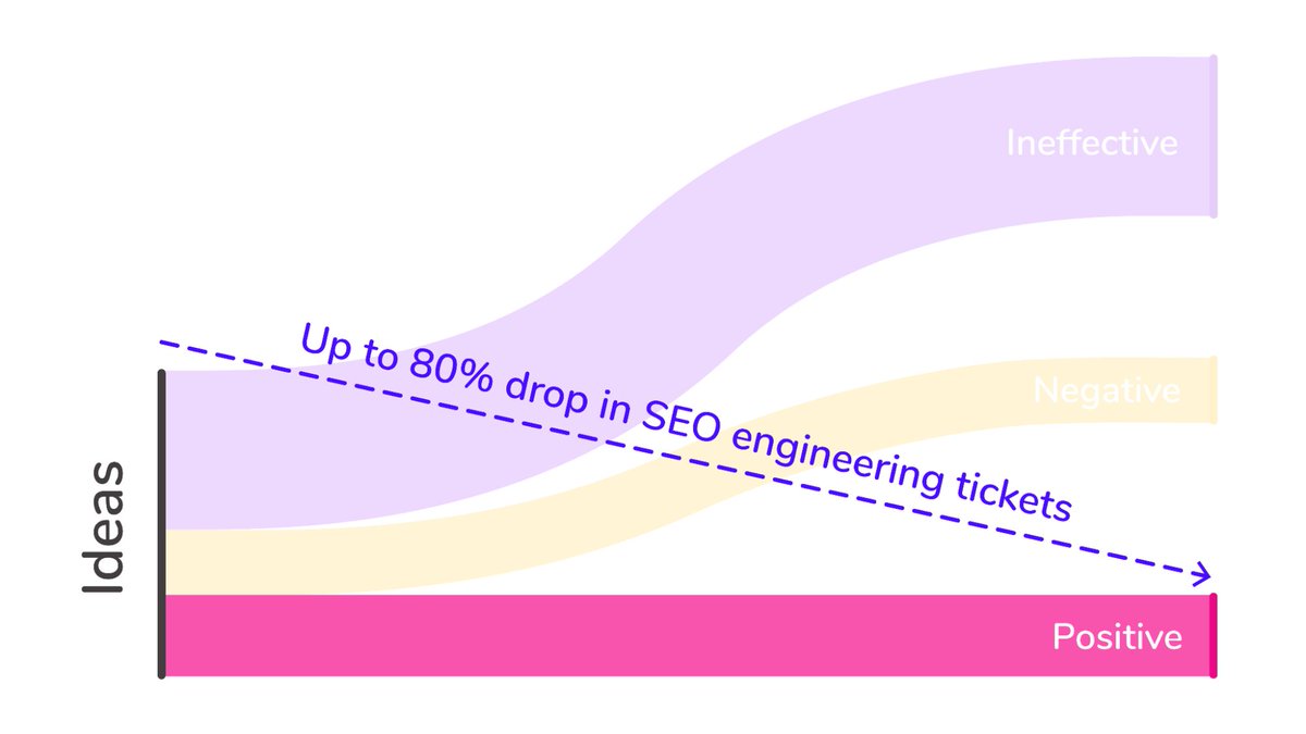 What do you think your engineering team’s reaction would be if you told them that you had a plan to get all of the benefit of the on-site SEO work you wanted to do in the coming year, but you were only going to create 20% of the engineering tickets you normally would?