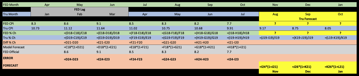 Model Inflation Graph I’d like to share a model I created and have been using to forecast the ...