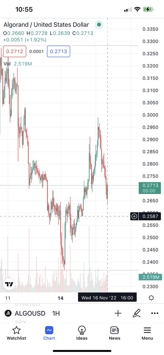 CrystalHOLD's tweet photo. Algo short to now shot to here https://t.co/dXE0mZuKxn