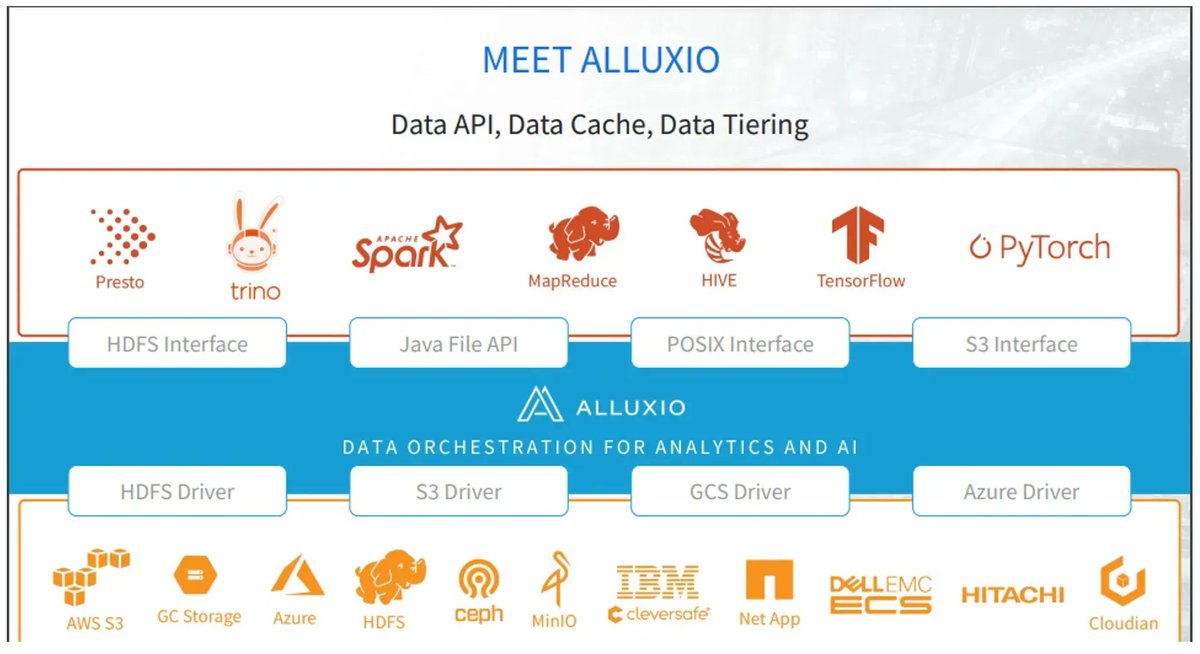 TechstrongIT's tweet photo. Alluxio - Orchestrating Data for the Future and Beyond @Alluxio @GKavelines @GestaltIT #Backup #CrossCluster #Exclusive #Data https://t.co/qTTS3pkcL6 https://t.co/8ylU9RUL1y