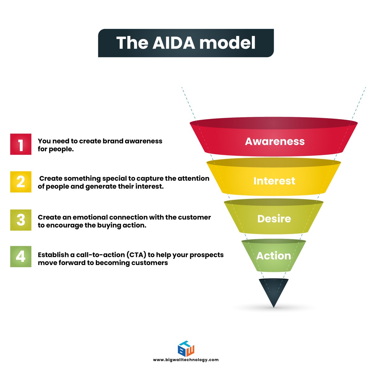 The four stages a consumer goes through before making a purchasing decision!

#digital_marketing #mobileapp #GooglePlay #webmarketing #site #siteweb #socialmedia #digital #marketingdigital #marketing #ecommerce #business #Application  #agenceweb #graphicdesign #design