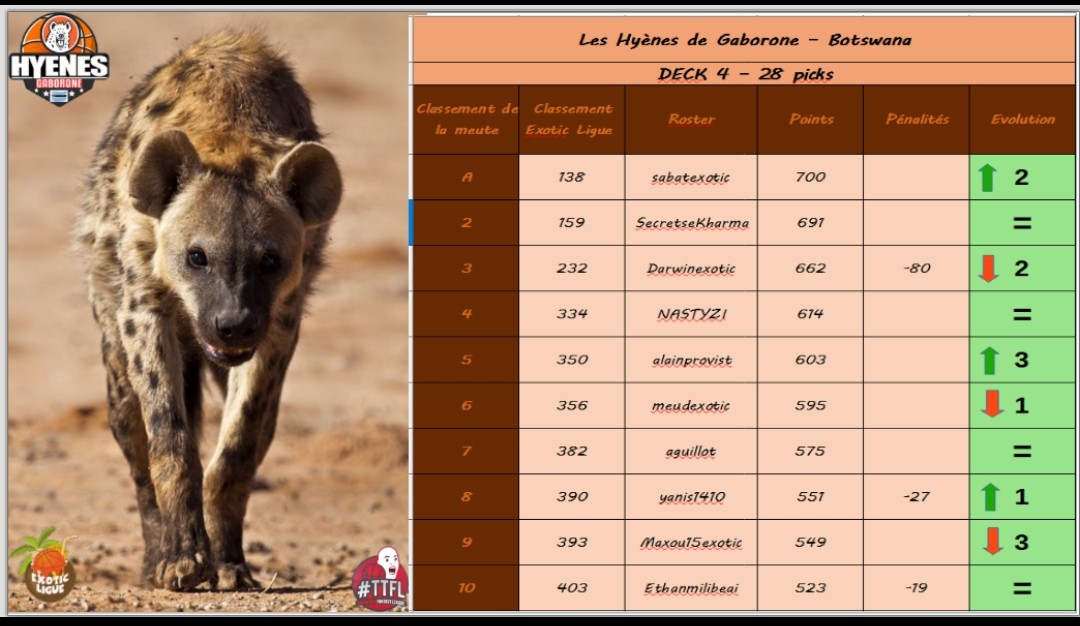 La meute s'accroche ! Va falloir qu'on pousse un peu au training histoire d'améliorer notre adresse extér, on envoie que du sauciflard depuis le début de la saison 😬 <a href="/LigueExoticTTFL/">Ligue Exotic TTFL 🐪❤️</a> 🌴