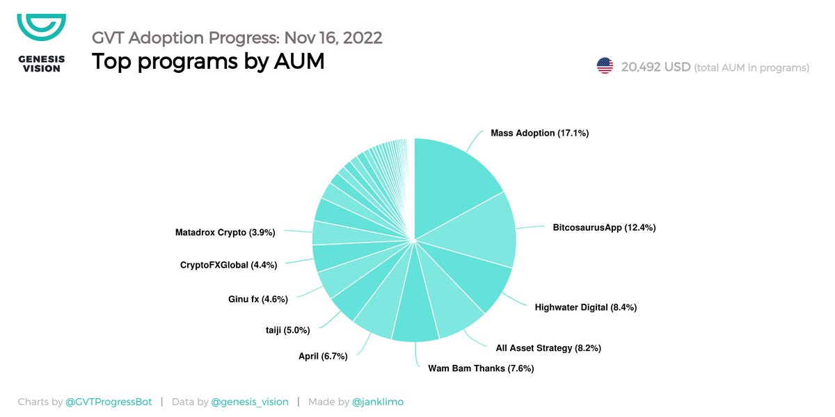 GVTProgressBot's tweet image. $GVT managers stats Nov 16, 2022:

🥇  Mass Adoption: $3,497 AUM (crypto)
🥈  BitcosaurusApp: $2,533 AUM (crypto)
🥉  Highwater Digital: $1,723 AUM (crypto)
💸  $20,493 total AUM in 54 programs

🚀  Invest now: genesis.vision/?ref=228295