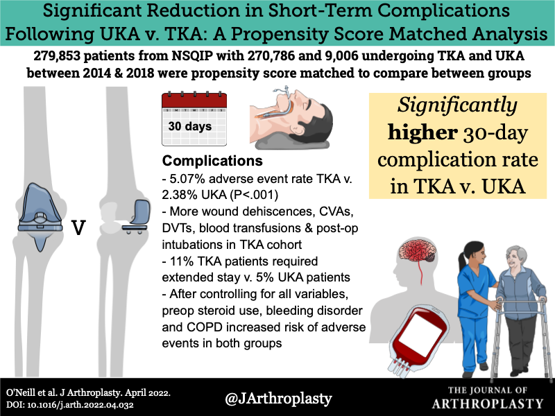 #TKA had more wound dehiscence, cerebrovascular accident, blood transfusion, DVT, and postop intubation vs. #UKA. @womenAAHKS @BrdgPlt2Nowhere @KevinWeiszMD @kimtuckinAZ @alexusmcooper @CenterRotation arthroplastyjournal.org/article/S0883-… #visualabstract by Dr. David Deckey @Ortho_Deck