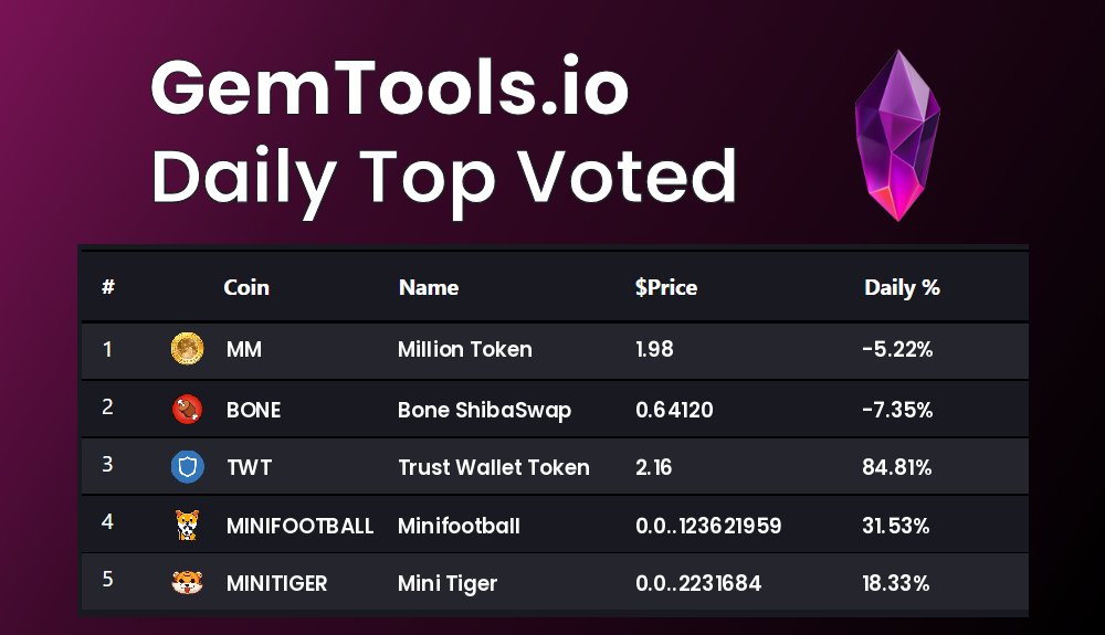 gemtoolsdotio's tweet photo. Today's Top voted coins on GemTools are
$MM, $BONE, $TWT, $MINIFOOTBALL, $MINITIGER
vote for you favorite #Cryptocurrency on https://t.co/4zLl6cdlIJ
#MillionToken, #BoneShibaSwap, #TrustWalletToken, #Minifootball, #MiniTiger https://t.co/0SrMqmeHKe