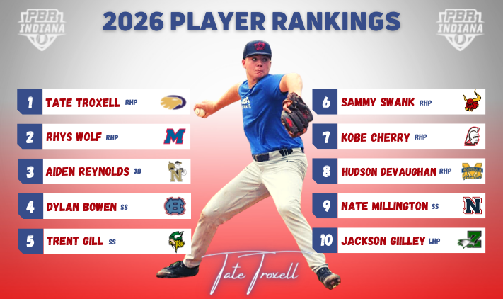 Prep Baseball Indiana (@prepbaseballin) on Twitter photo βοΈππ₯ππ¬π¬ π¨π ππππ πππ§π€π’π§π π¬βοΈ
πΈππππππ
The initial Top 2β£0β£ list for IN's freshman classπ
βͺοΈ RHP Tate Troxell lands at #β£1β£
βͺοΈ Power Arms πͺ
βͺοΈ Middle of the π· athletes
βͺοΈ Power 5β£ commits
πbit.ly/3UJAOOz
<a href="/prepbaseball/">Prep Baseball</a> || <a href="/ShooterHunt/">Shooter Hunt</a> βοΈππ₯ππ¬π¬ π¨π ππππ πππ§π€π’π§π π¬βοΈ
πΈππππππ
The initial Top 2β£0β£ list for IN's freshman classπ
βͺοΈ RHP Tate Troxell lands at #β£1β£
βͺοΈ Power Arms πͺ
βͺοΈ Middle of the π· athletes
βͺοΈ Power 5β£ commits
πbit.ly/3UJAOOz
<a href="/prepbaseball/">Prep Baseball</a> || <a href="/ShooterHunt/">Shooter Hunt</a>