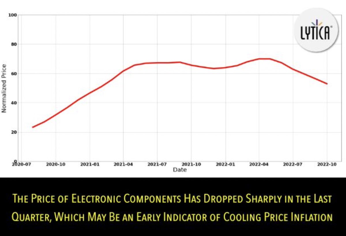 Is price #inflation  cooling on the horizon? We think so.

Our study shows significant price reductions on #electroniccomponents, and we don’t see the trend slowing down soon. Read more below or visit lytica.com for more information.

lytica.com/the-price-of-e…