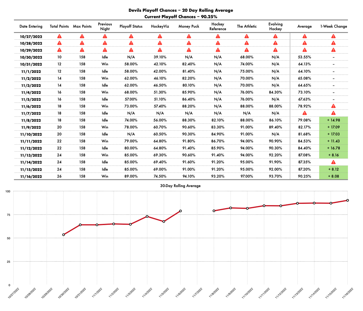 mattdonders's tweet photo. I did this a few years ago, but figured I might as well restart it this year. #FireWagon #NJDevils
Aggregated (& 20-day history) playoff chances from 6 great hockey sites / writers - @PlayoffStatus @IneffectiveMath @MoneyPuckdotcom @domluszczyszyn @hockey_ref @EvolvingWild https://t.co/AYlipmjsn0