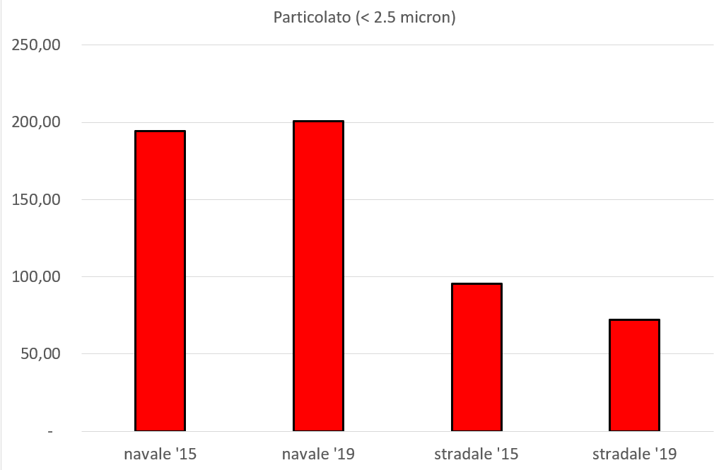 LI_Porto_Pulito's tweet photo. E la stessa cosa avviene sugli altri inquinanti principali, #Black #Carbon, #PM10, #PM2e5 e #Ossidi di #zolfo.
Su questi ultimi, come ormai sappiamo, il peso dell'inquinamento portuale rispetto a quello stradale è allucinante. https://t.co/bjddN7NfA0