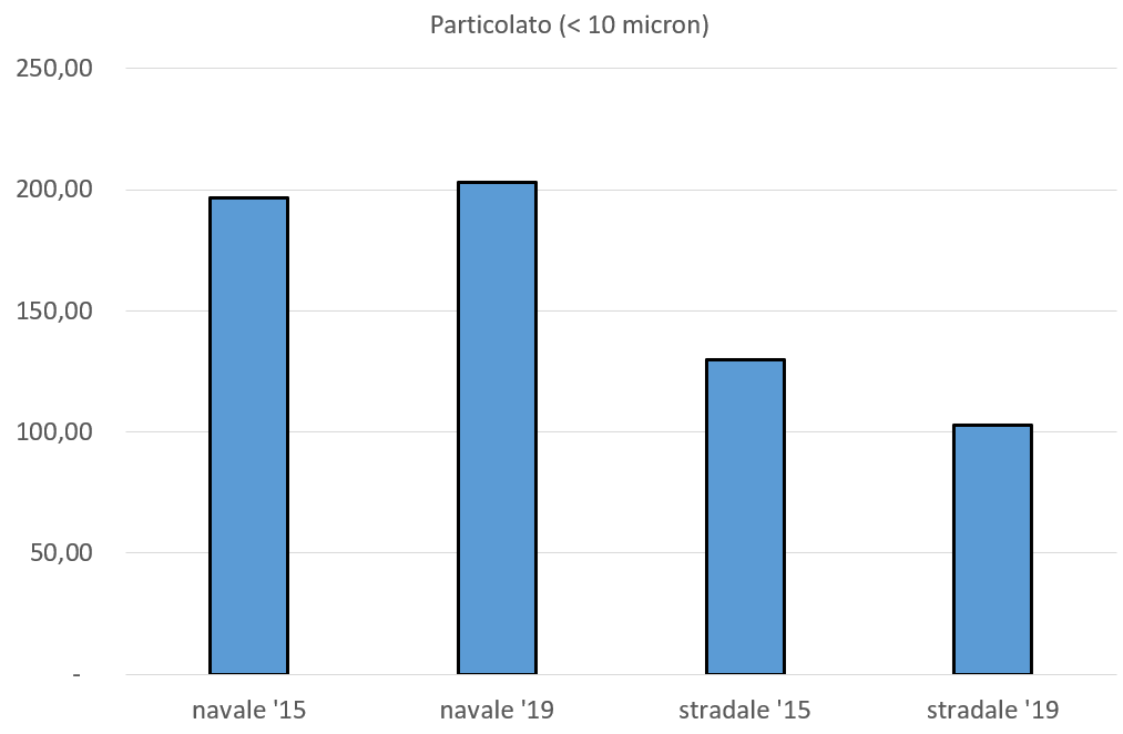 LI_Porto_Pulito's tweet photo. E la stessa cosa avviene sugli altri inquinanti principali, #Black #Carbon, #PM10, #PM2e5 e #Ossidi di #zolfo.
Su questi ultimi, come ormai sappiamo, il peso dell'inquinamento portuale rispetto a quello stradale è allucinante. https://t.co/bjddN7NfA0