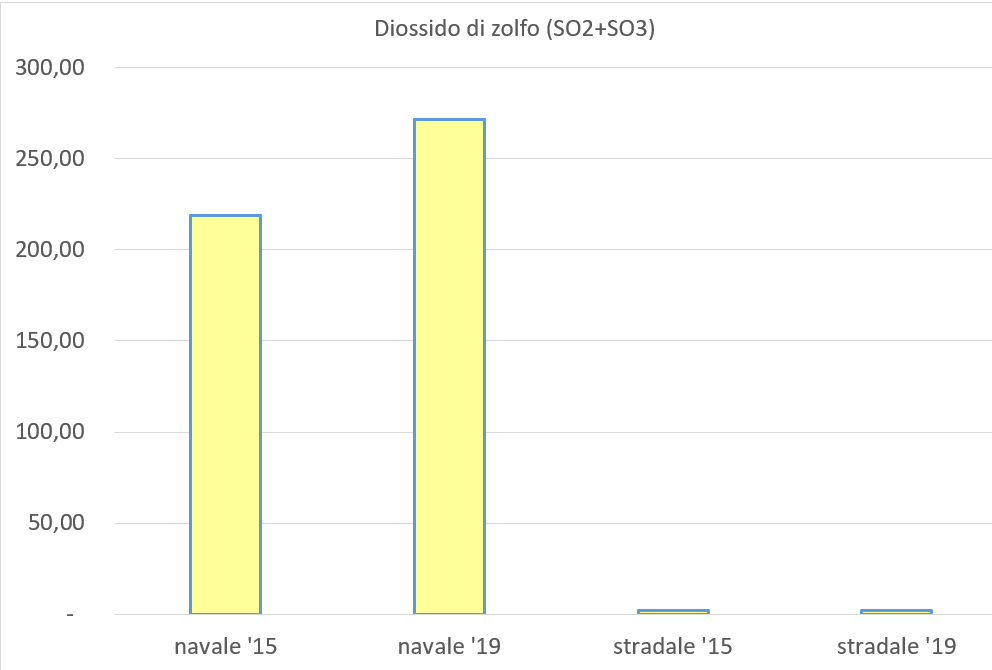 LI_Porto_Pulito's tweet photo. E la stessa cosa avviene sugli altri inquinanti principali, #Black #Carbon, #PM10, #PM2e5 e #Ossidi di #zolfo.
Su questi ultimi, come ormai sappiamo, il peso dell'inquinamento portuale rispetto a quello stradale è allucinante. https://t.co/bjddN7NfA0