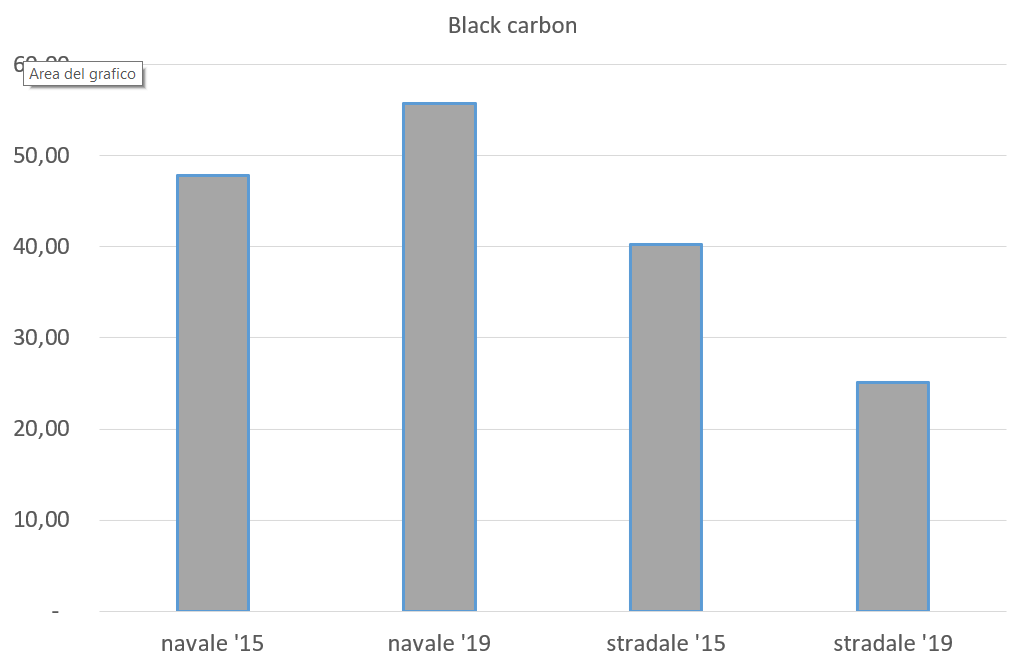 LI_Porto_Pulito's tweet photo. E la stessa cosa avviene sugli altri inquinanti principali, #Black #Carbon, #PM10, #PM2e5 e #Ossidi di #zolfo.
Su questi ultimi, come ormai sappiamo, il peso dell'inquinamento portuale rispetto a quello stradale è allucinante. https://t.co/bjddN7NfA0
