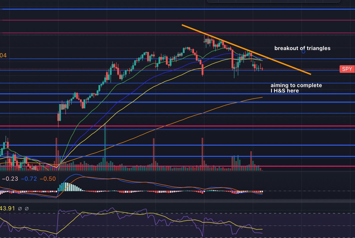 Happy #HumpDay 

Here’s some #technicalanalysis on $SPY