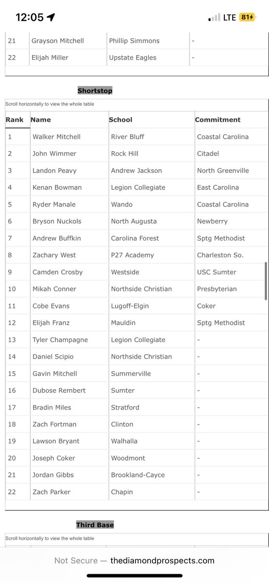 Thanks <a href="/diamondprospect/">Diamond Prospects</a> for the ranking! <a href="/NAYJ_Baseball/">North Augusta Yellow Jackets Baseball</a> <a href="/NewberryBSB/">Newberry College Baseball</a> <a href="/JaySnyd74512914/">Jay Snyder</a>