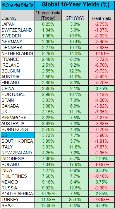 Global 10-Year Yields...