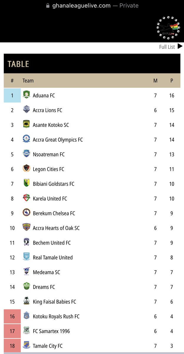 GHPLLive's tweet photo. As things stand ~ League table. 

Full table 🔗 https://t.co/i4XaBxMZuP https://t.co/ePAWDK3KH7